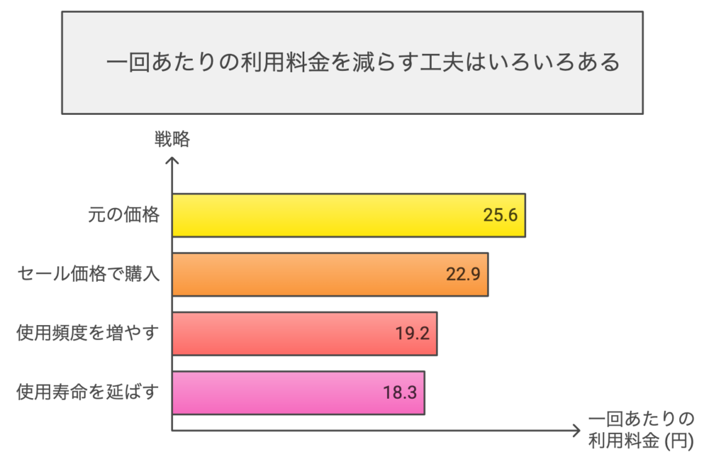 1回あたりの使用料金を減らす工夫