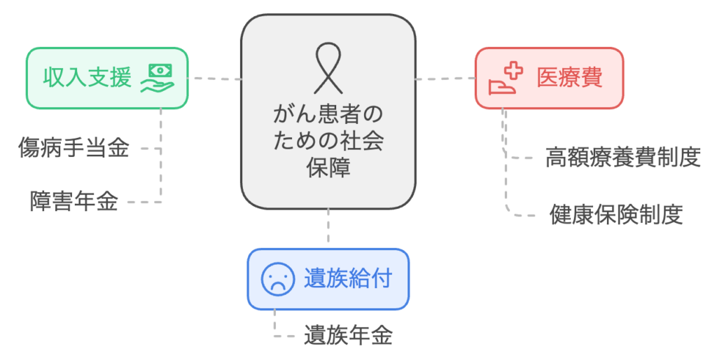 がん患者のための社会保障