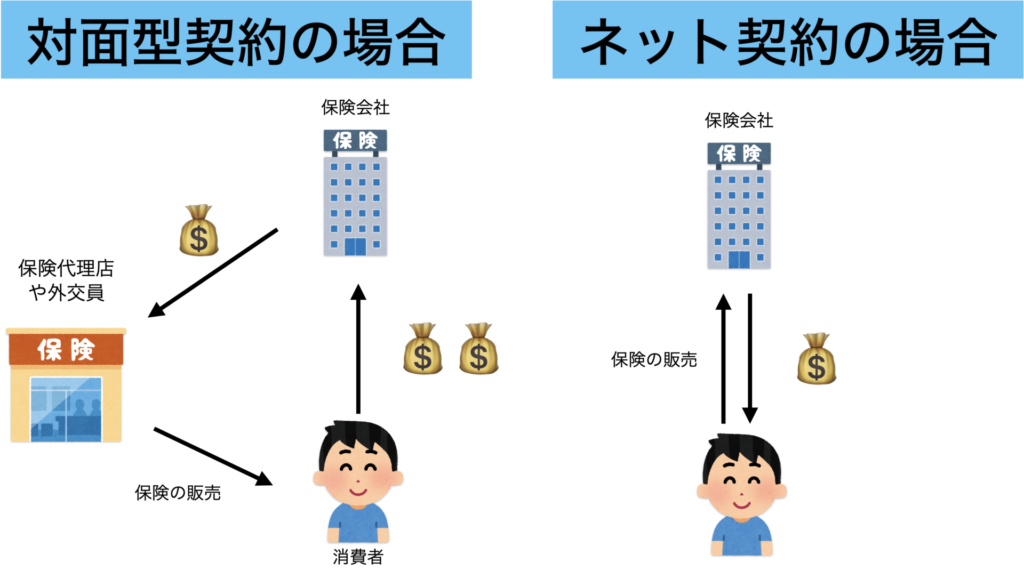 対面型契約とネット契約の違い