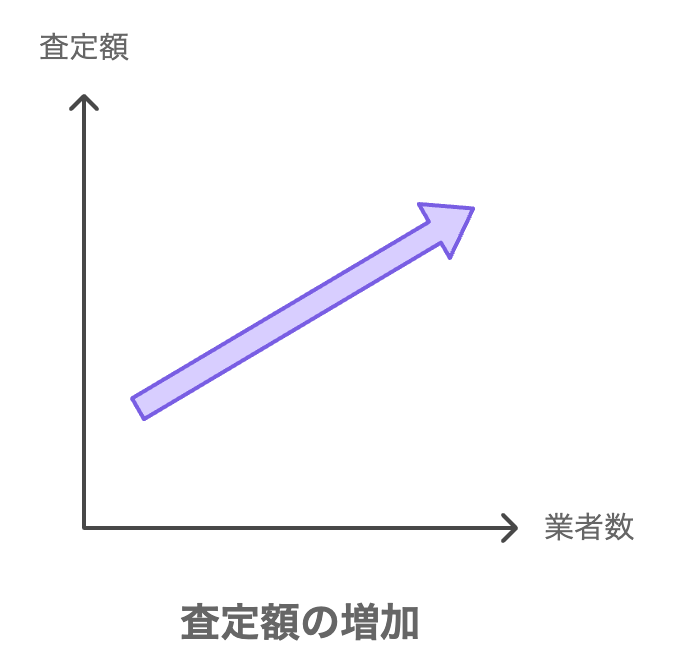 査定額　業者