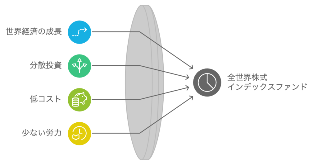 全世界株式インデックスファンドをしている理由