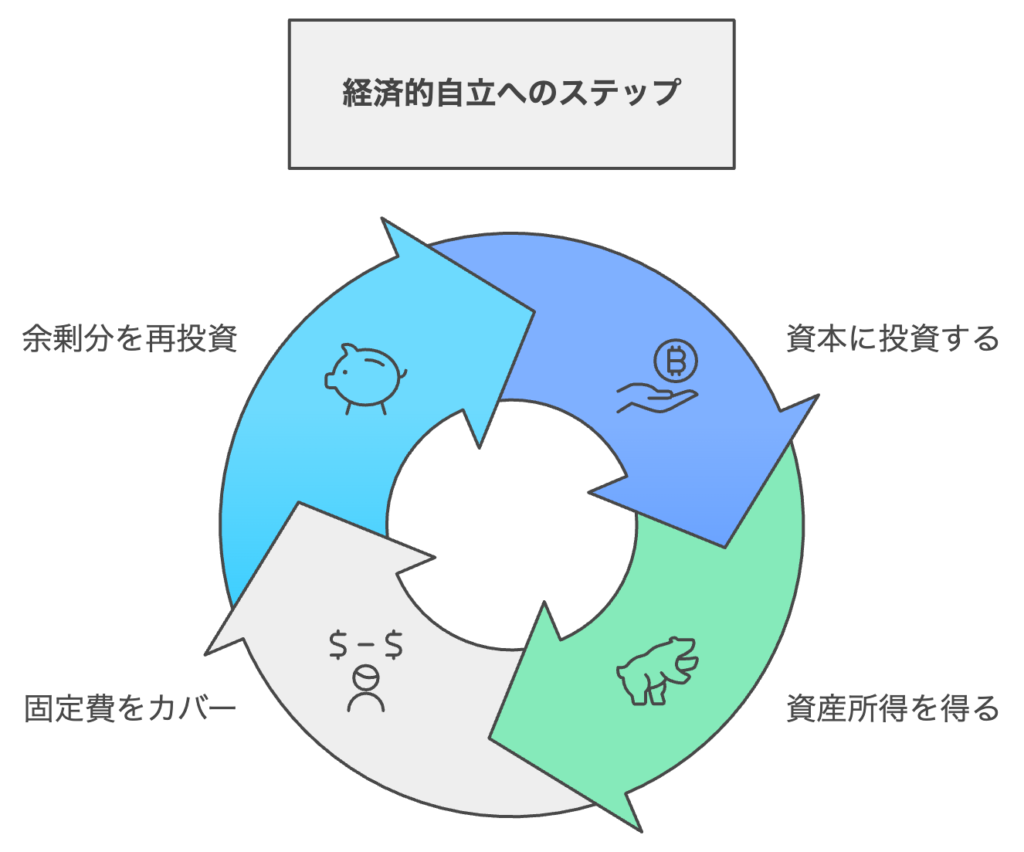 経済的自立へのステップ