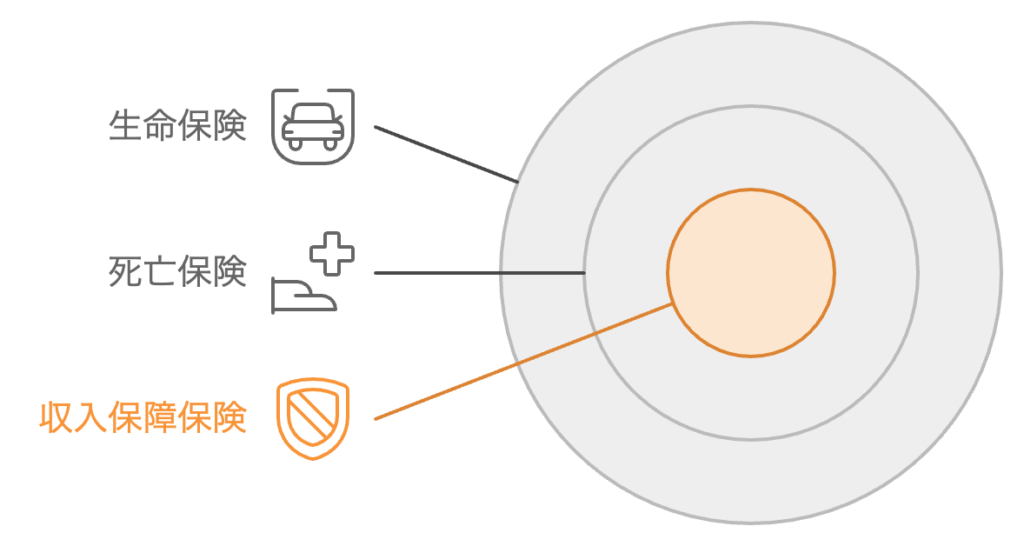 収入保障保険の位置