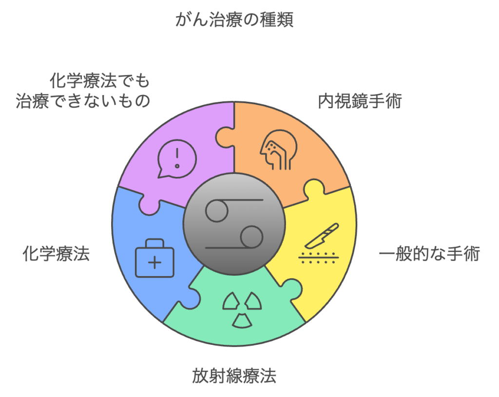 がん治療の種類