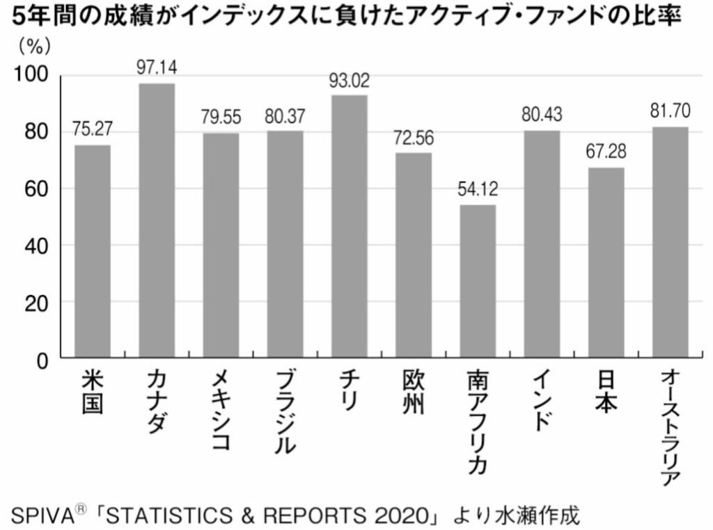 インデックスに負けたアクティブファンドの比率