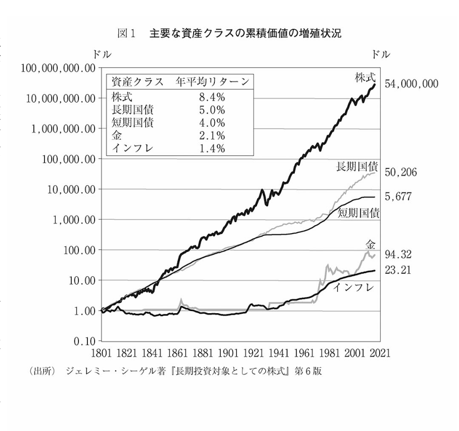 主要な資産クラスの累積価値の増殖状況