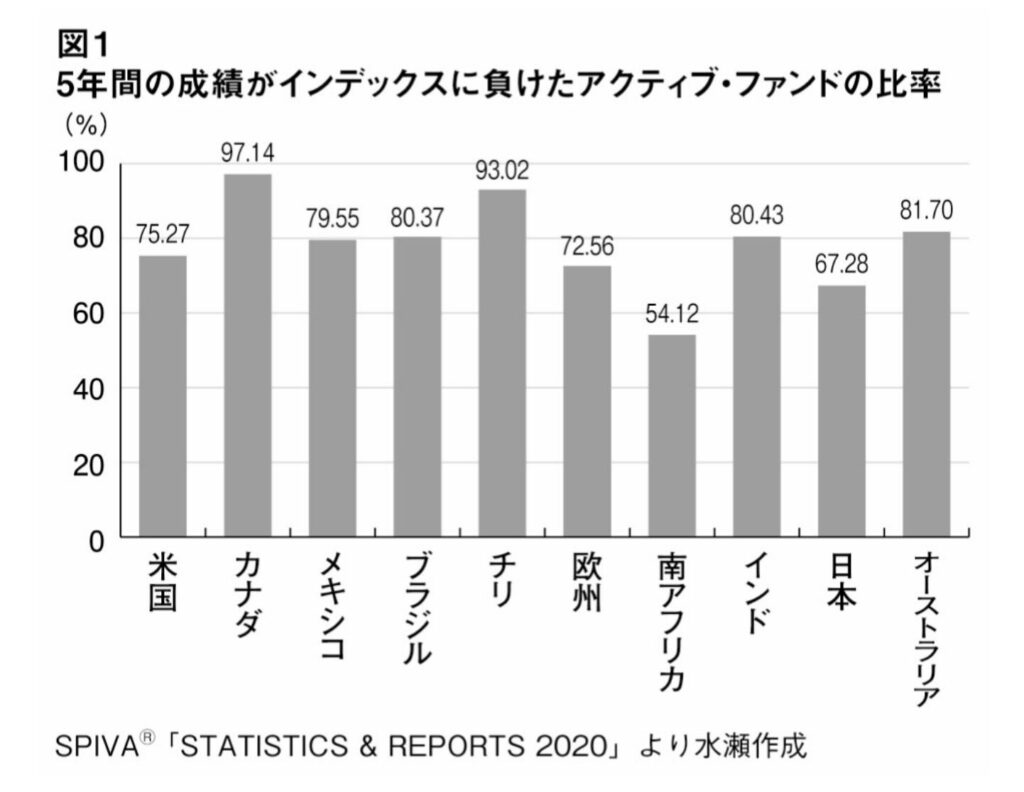 5年間　インデックス　アクティブ運よう