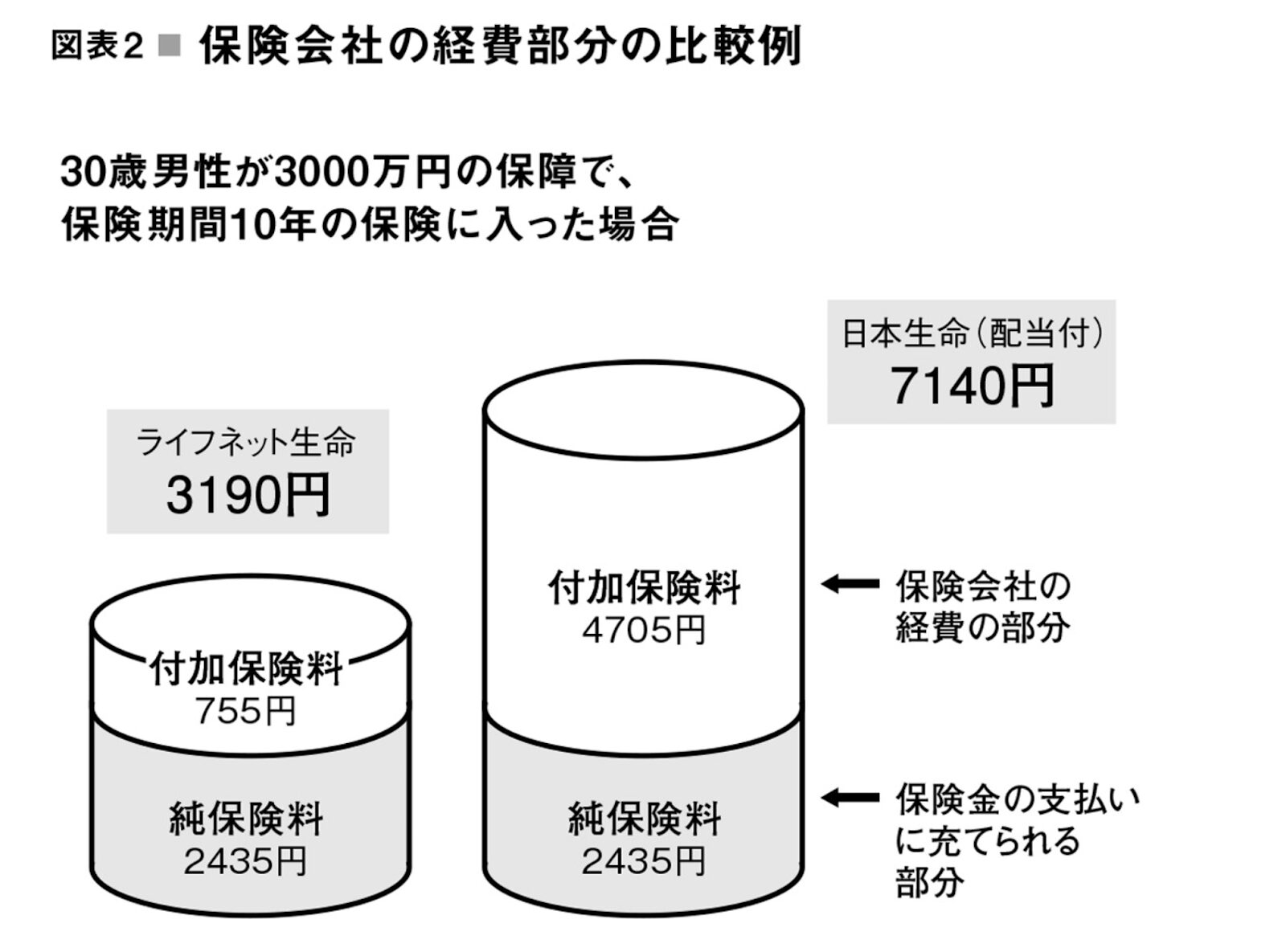 付加保険料　純保険料　内訳