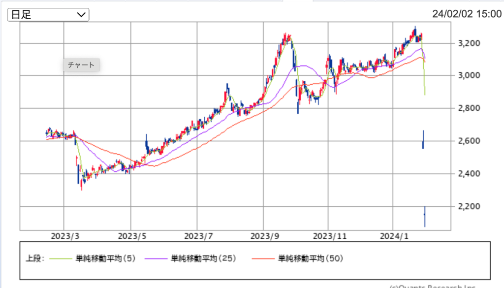 あおぞら銀行
株価急落