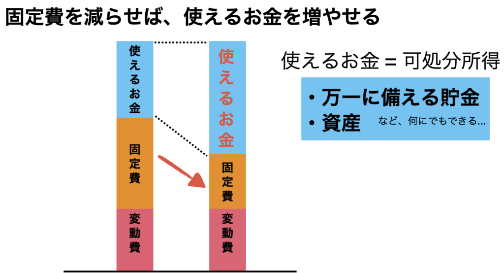 固定費削減