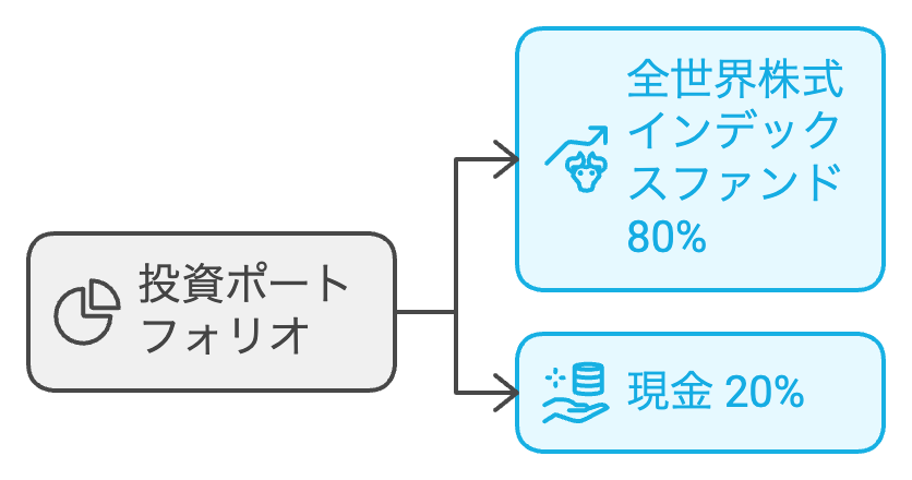 ポートフォリオ