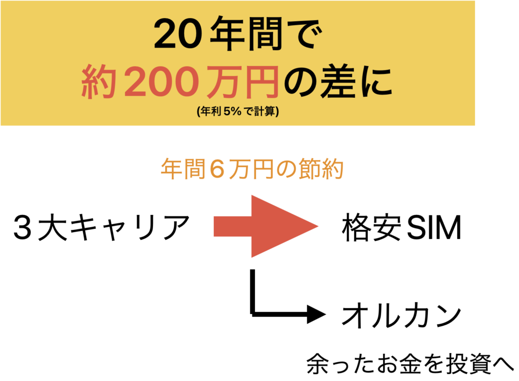 3大キャリア　格安SIM 変更
投資に回す