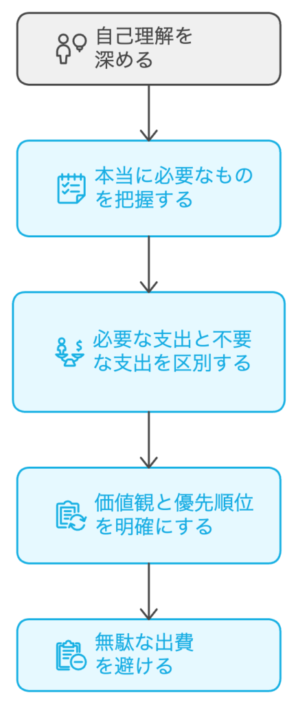 自己理解　無駄な出費を避ける