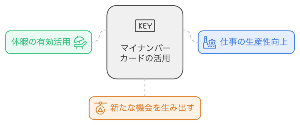 マイナンバーカードの活用