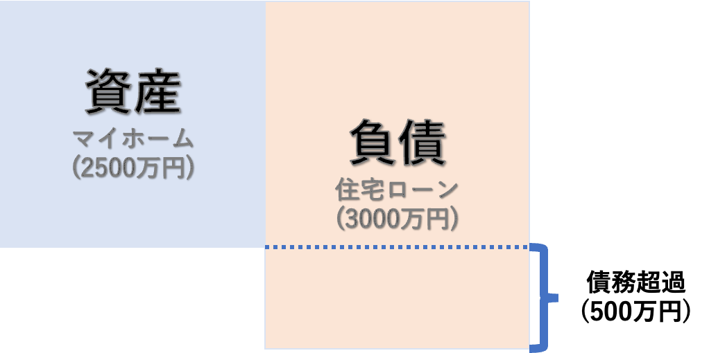 債務超過