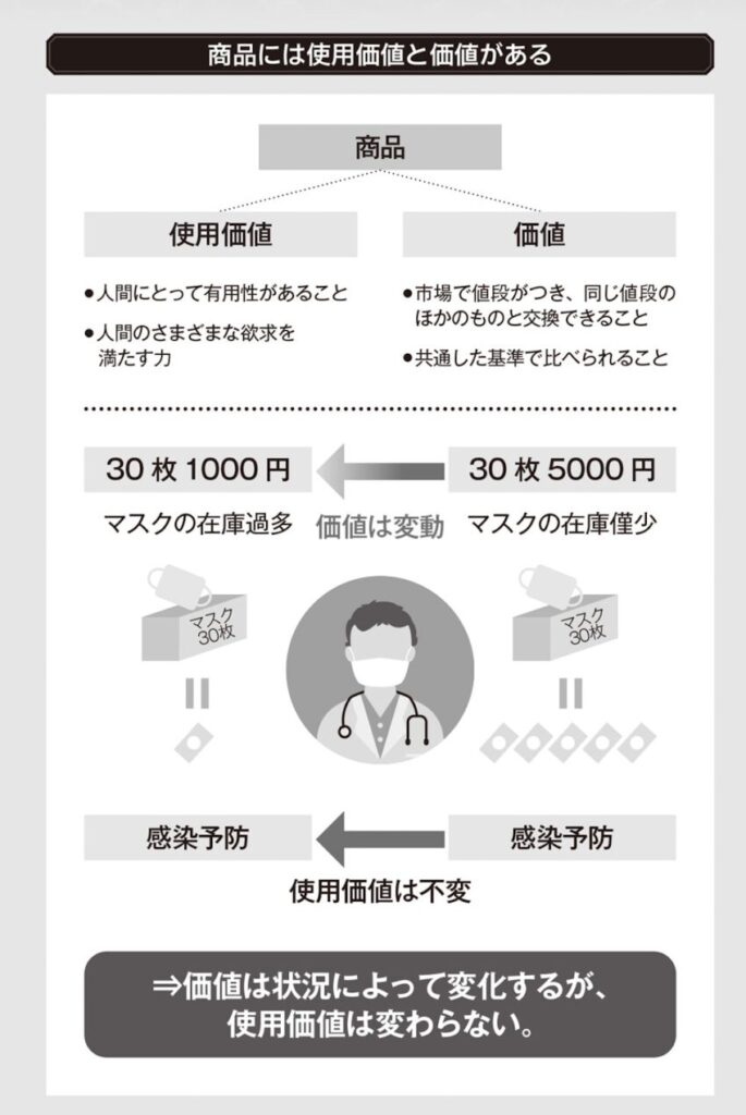 価値　使用価値