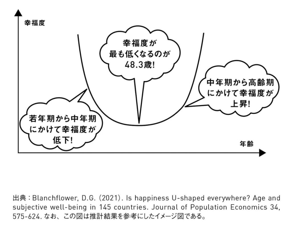 中年期　幸福度