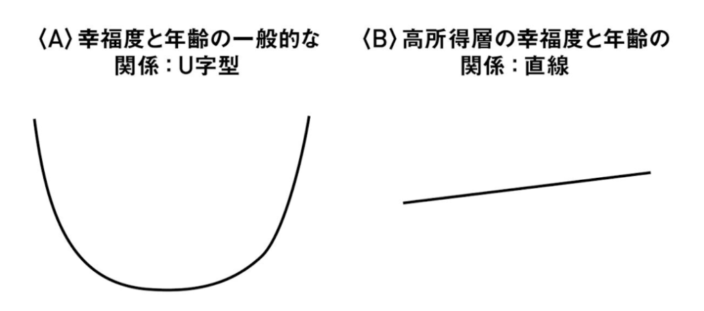 高所得　幸せ