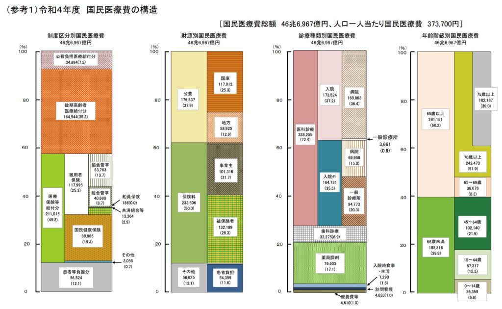 国民医療費の構造